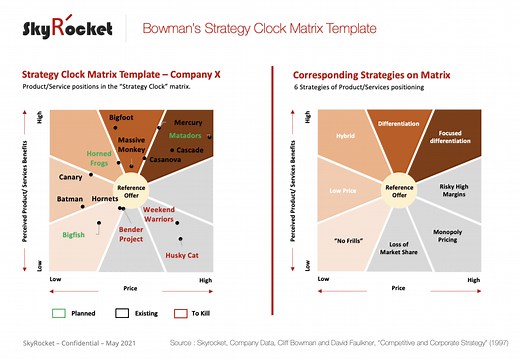 Bowman's Strategy Clock Template