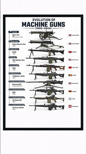 Evolution of Machine Guns 1900–2025