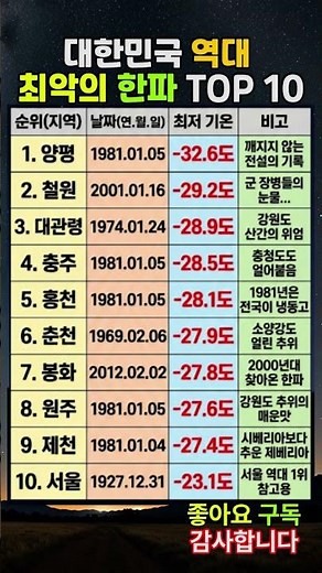 대한민국 역대 최악의 한파 TOP 10