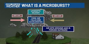 FIRST ALERT: What is a microburst?