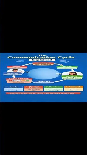 How the Communication Cycle Works | Complete Explanation with Example