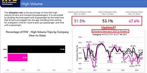 🔐🖤🩷 Industrywide Utilization Rate Hits 54.4% in May, 6.7% Lower Than May 2022