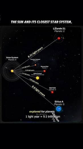 The sun and its closest star system…