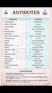 This image presents a quick-review antidote chart showing common drugs/toxins with their specific antidotes. It is highly useful for nursing, NCLEX, and emergency exams, helping in rapid identification and immediate management of poisoning and overdose cases. The added exam pearls highlight high-yield antidotes frequently asked in exams. Hashtags: #NursingExam #AntidoteChart #NCLEXPreparation #EmergencyNursing #PharmacologyNotes | The Nclex Mind