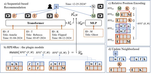 RPE4Rec: Enhancing Dynamic Node Retrieval with Efficient Relative Position Encoding for Recommendation Systems | Proceedings of the Nineteenth ACM International Conference on Web Search and Data Mining
