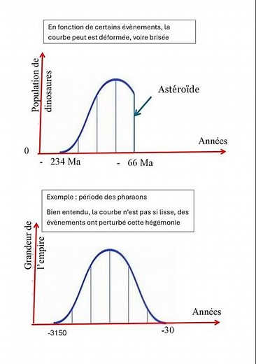 courbe de gauss