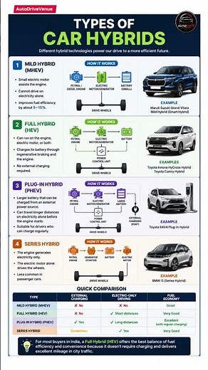 ⚡ Types of Car Hybrids – Which One Is Right for You? 🚗🌱 Let us know👇#HybridCars #CarTechnology