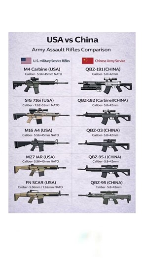 USA vs China Army Assault Rifles Comparison