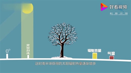 太阳直射点及节气、南北半球的季节