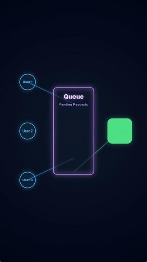 How Message Queues Work #MessageQueue, #HowMessageQueuesWork, #SystemDesign, #BackendDevelopment