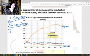 雅思IELTS线形图Linegraph看图写作技巧