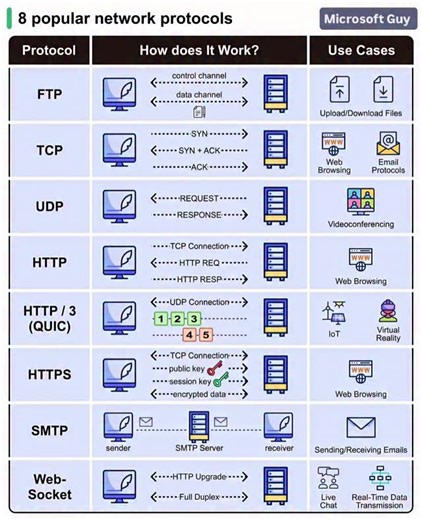 Microsoft Guy on Instagram: "Network Protocols.. #tech #pc #computer #technology #network #networking #protocol #tips #trick #ftp #tcp #udp #http #smtp"