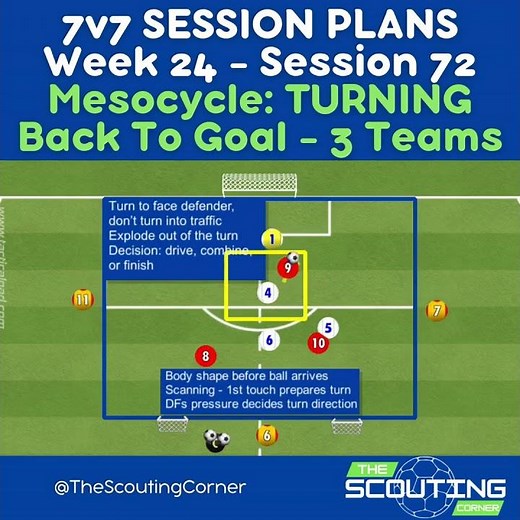 How to Teach Turning Under Pressure Back to Goal 3 Team Soccer Rotation