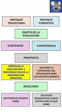 TRADITIONAL ASSESSMENT VS FORMATIVE ASSESSMENT