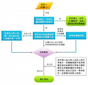 如何購買國有地、水利地 一次看清楚。「台灣都更權益促進會-台灣都更顧問、都更危老網  https://tnews.cc/ur 」