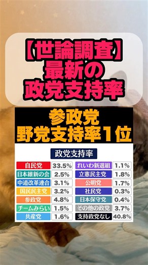 【6/15】最新の政党支持率（産経fnn調べ） #世論調査 #自民党 #参政党