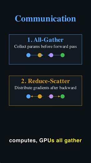 Fully Sharded Data Parallel | CS336