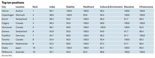 These are the world's most liveable cities