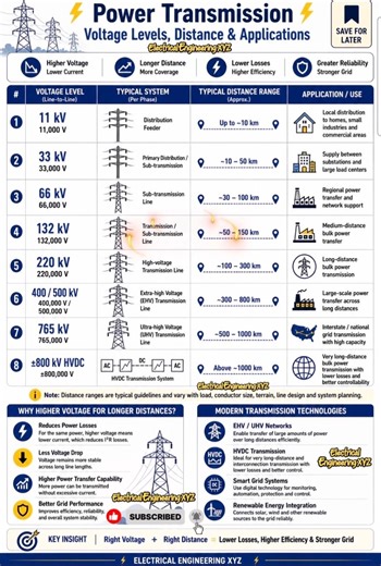 Power Transmission Voltage Levels Explained ⚡ | 11kV to ±800kV HVDC