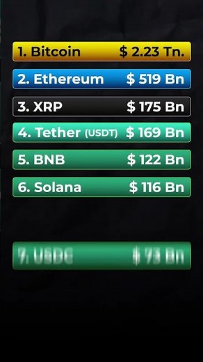 World's Largest Cryptocurrency | Top 10 Cryptocurrency in the World