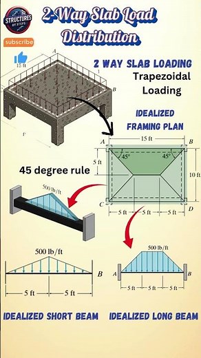2 way slab trapezoidal load distribution | Idealized beam Idealized frame #shorts #civilengineering