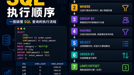 SQL查询的执行顺序