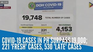 4K views · 46 reactions | The total confirmed coronavirus disease 2019 (COVID-19) cases in the country rose to 19,748 on Wednesday, as the Department of Health (DOH) reported 751 additional cases. | INQUIRER.net | Facebook
