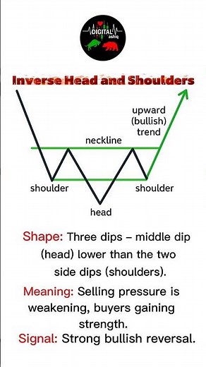 Inverse Head & Shoulders Chart Pattern | Strong Bullish Reversal #chartpatterns #priceaction
