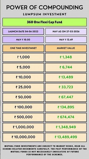 Power of Compounding 360 One Flexi Cap Fund