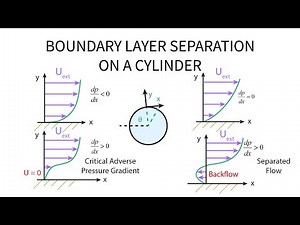 Heat Transfer L19 p2 - Boundary Layer Separation on a Cylinder