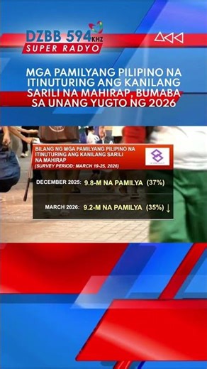 Mga pamilyang Pilipino na itinuturing ang kanilang sarili na mahirap, bumaba sa unang yugto ng 2026