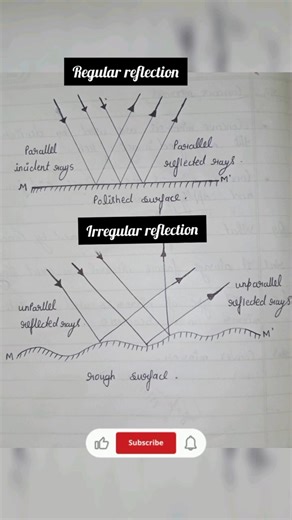 #types of reflection #reflection#regular reflection #irregular reflection