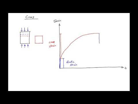 4 - Introduction to Creep of Concrete