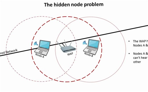 AQA A’Level CSMA_CS and RTS_CTS
