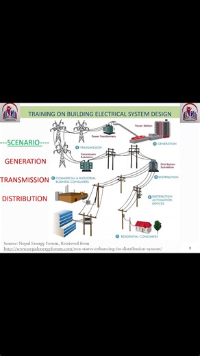 System of Electricity Transmission & distribution from NEA to Households. Register here: https://nienepal.com/forms/zoom-class/5 🎓 Training on Building Electrification Design using AutoCAD & Estimation 👨‍🏫 Learn directly from electrical engineering experts with 15 years of experience 📅 Starting Date: 15th Poush 2082 🖥️ Online Classes & 🏢 Physical Classes at N.I.E., New Baneshwor 🎯 What You Will Learn (5 Modules) 📘 Course Modules & Learning Contents 📌 Why N.I.E.? ✔ Trained 10,00 engineer