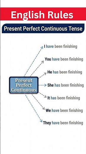 How to Use Present Perfect Continuous Tense | Have been vs. Has been + Verb-ING #spokenenglish