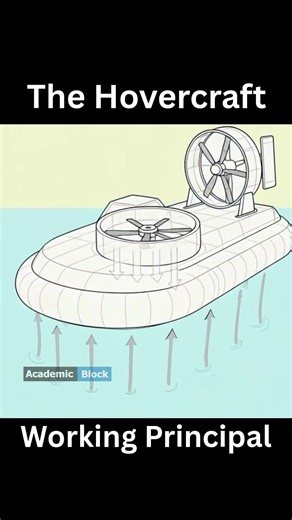 💨 Lift & Thrust with Hovercraft | Academic Block