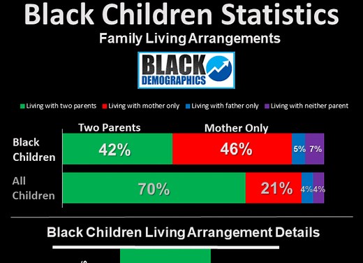 DATA CHART: Black Children, Two-parent Households, and Black Fatherhood - BlackDemographics.com
