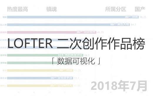【数据可视化】LOFTER上热度最高的作品排行榜