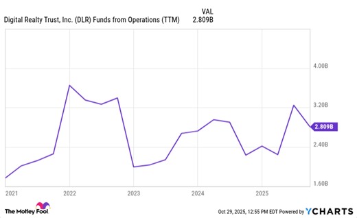 Should You Buy Digital Realty Trust Stock Right Now?