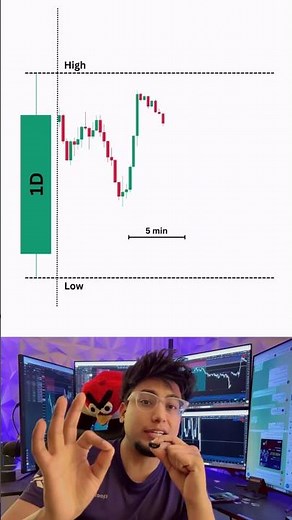 Daily Candle Liquidity Sweep Strategy! #trading #liquidity #priceaction