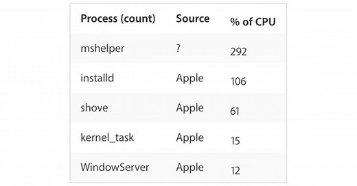 PSA: Here's how to check for – and remove – the Mac malware mshelper - 9to5Mac