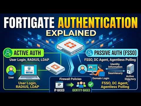 FortiGate Authentication Config & Demo: Active vs Passive Auth, FSSO, and Firewall Policies