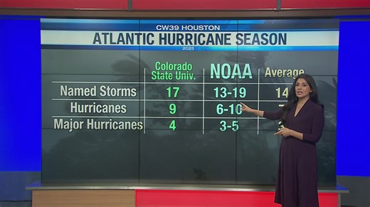 NOAA predicts above average 2025 hurricane season: How many storms US could see | CW39