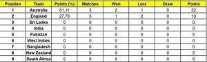 ICC World Test Championship points table (Updated) as on July 10 after ENG vs AUS 2023 3rd Test