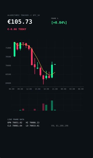€100 Bitcoin Challenge: Another Day, Another Win! (Day 22 Update)