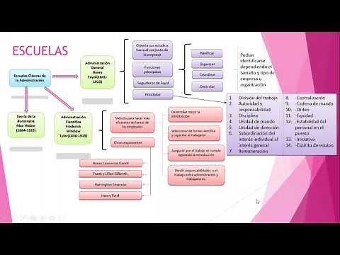 Escuelas de la Administración (Clásica-Científica-Burocrática)
