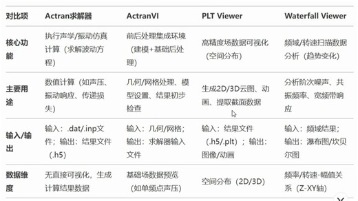 声学仿真软件actran几个模块的功能对比说明