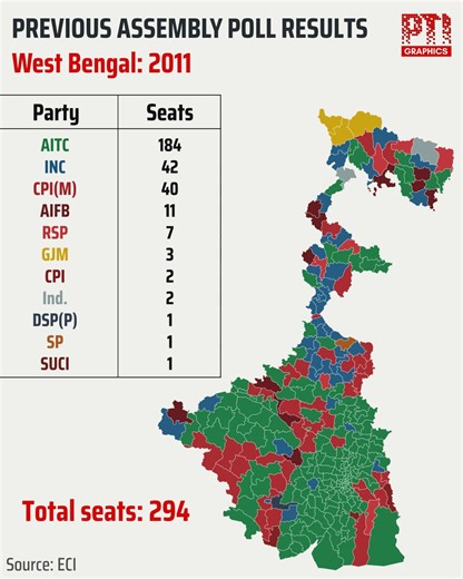 PTI INFOGRAPHICS | West Bengal’s Evolving Electoral Landscape: A Four-Election Overview (2011–2026)Explore how West Bengal’s political map has transformed across the last four Assembly elections. This graphic captures constituency-level shifts, spotlighting party-wise gains, losses, and changing strongholds over successive polls.#WestBengalPollResults2026 #Results2026WithPTI #AssemblyElectionResults2026 #PTIInfographics