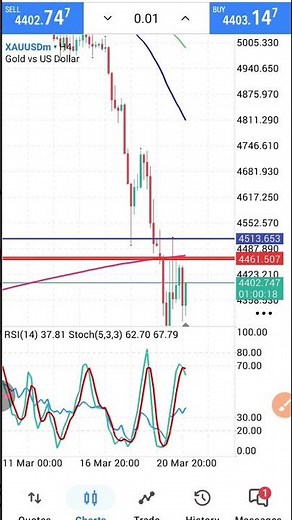 xauusd analysis today hindi 24 March 2026 | #gold forex forecast price prediction strategy news